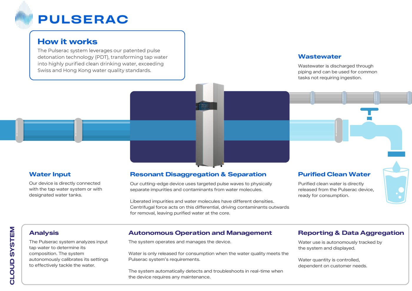Pulserac PDT Technology Diagram — complete system architecture